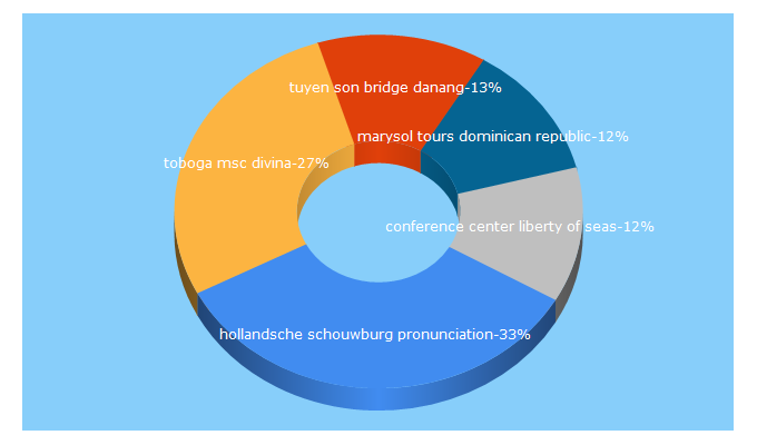 Top 5 Keywords send traffic to cruisebe.com