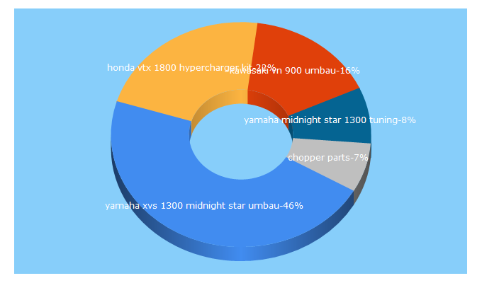 Top 5 Keywords send traffic to cruiser-customparts.de