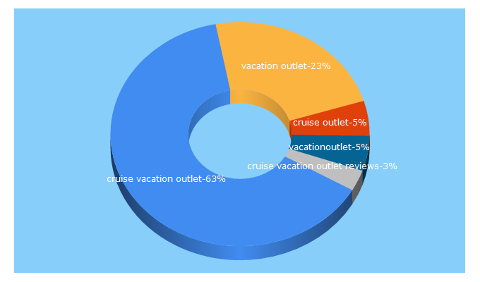 Top 5 Keywords send traffic to cruisevacationoutlet.com