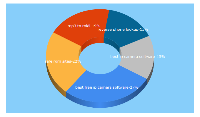 Top 5 Keywords send traffic to crunchytricks.com