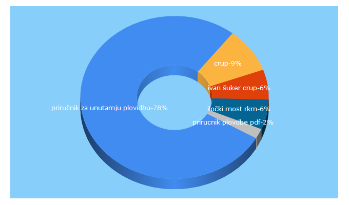 Top 5 Keywords send traffic to crup.hr