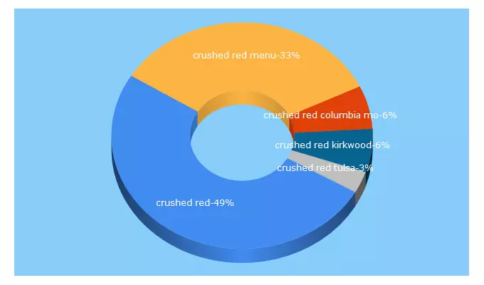 Top 5 Keywords send traffic to crushed-red.com