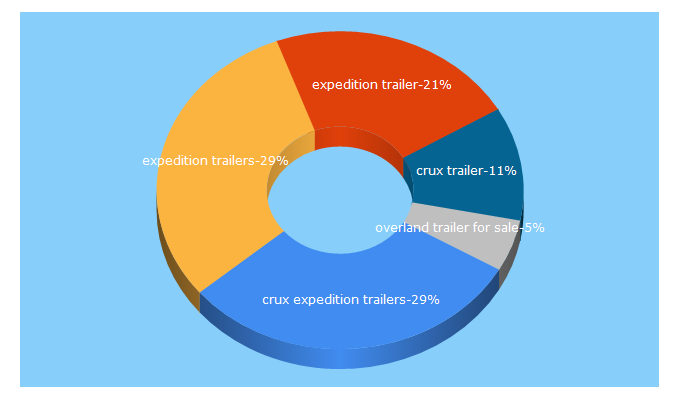 Top 5 Keywords send traffic to cruxexpeditiontrailers.com