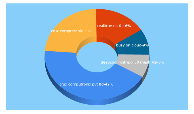 Top 5 Keywords send traffic to cruxretail.com