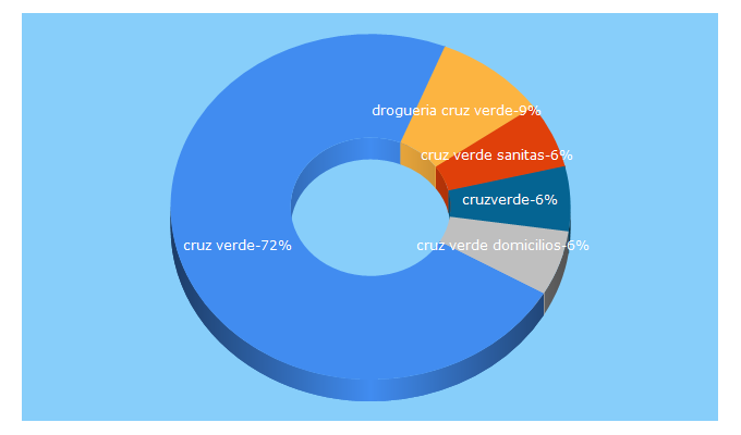 Top 5 Keywords send traffic to cruzverde.com.co