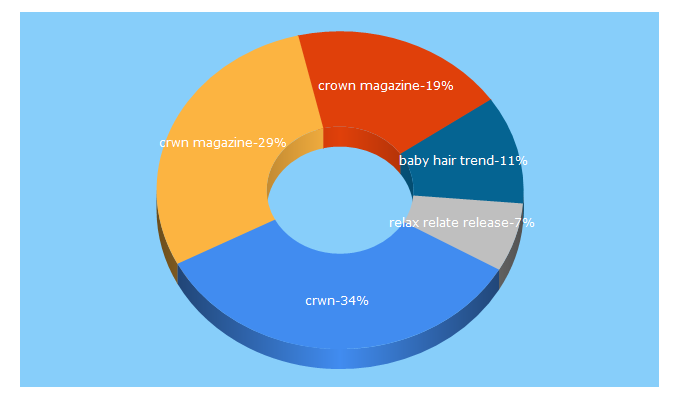 Top 5 Keywords send traffic to crwnmag.com