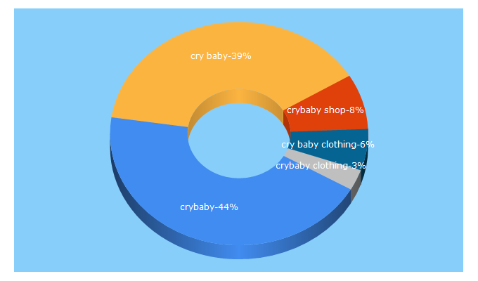 Top 5 Keywords send traffic to crybaby.com