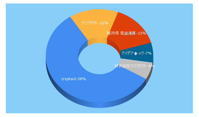 Top 5 Keywords send traffic to cryptact.com