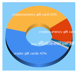 Top 5 Keywords send traffic to cryptcard.io