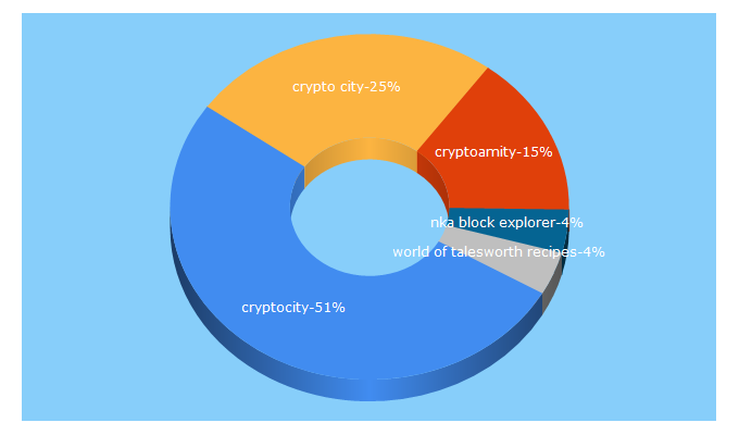 Top 5 Keywords send traffic to crypto-city.com