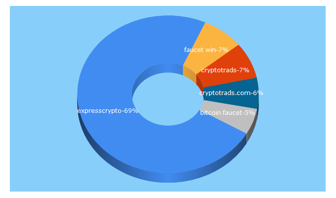 Top 5 Keywords send traffic to crypto-dripper.site