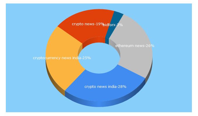 Top 5 Keywords send traffic to crypto-news.in