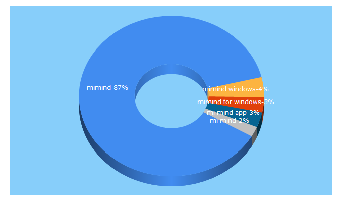 Top 5 Keywords send traffic to cryptobees.com