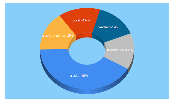 Top 5 Keywords send traffic to cryptobriefing.com