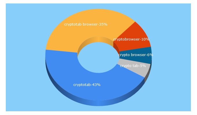 Top 5 Keywords send traffic to cryptobrowser.site