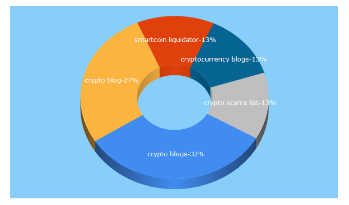 Top 5 Keywords send traffic to cryptochainuni.com