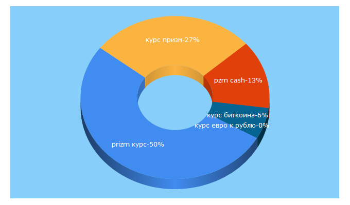 Top 5 Keywords send traffic to cryptocharts.ru