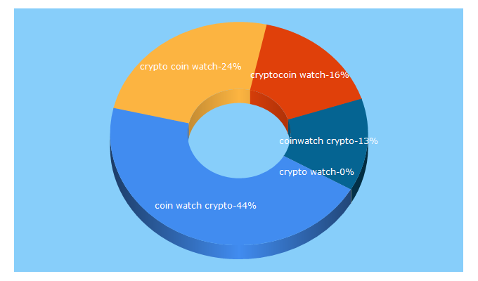 Top 5 Keywords send traffic to cryptocoinwatch.com