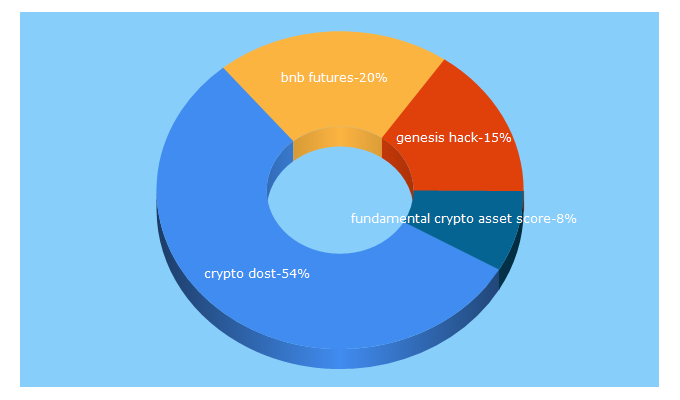 Top 5 Keywords send traffic to cryptodost.io