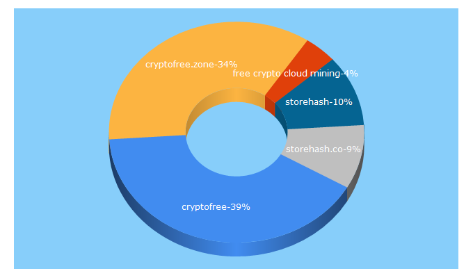 Top 5 Keywords send traffic to cryptofree.zone