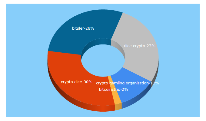 Top 5 Keywords send traffic to cryptogambling.org