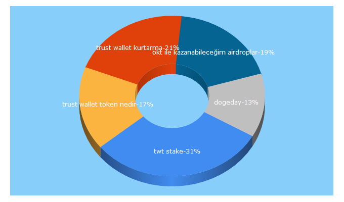 Top 5 Keywords send traffic to cryptohaberler.com