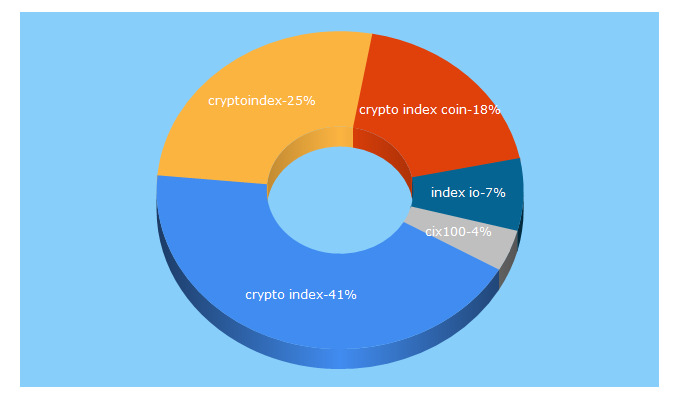 Top 5 Keywords send traffic to cryptoindex.io