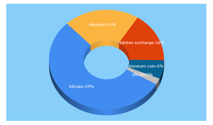 Top 5 Keywords send traffic to cryptolendings.com