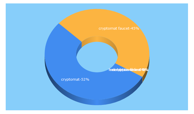 Top 5 Keywords send traffic to cryptomat.com