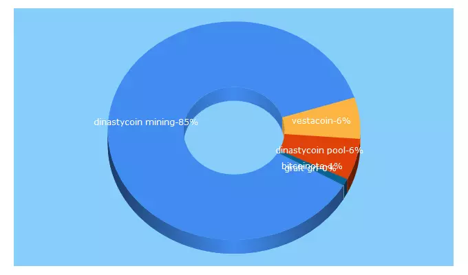 Top 5 Keywords send traffic to cryptomineros.com