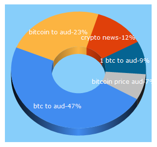 Top 5 Keywords send traffic to cryptonews.com.au