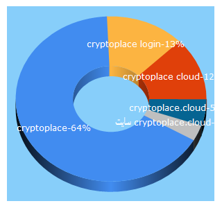Top 5 Keywords send traffic to cryptoplace.cloud