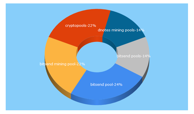 Top 5 Keywords send traffic to cryptopools.com