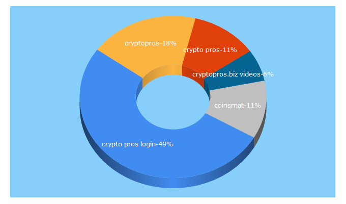 Top 5 Keywords send traffic to cryptopros.biz