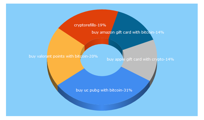 Top 5 Keywords send traffic to cryptorefills.com