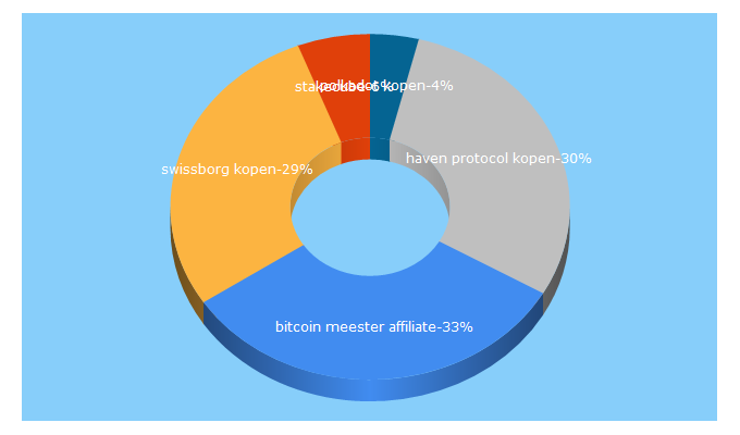 Top 5 Keywords send traffic to cryptosjop.nl