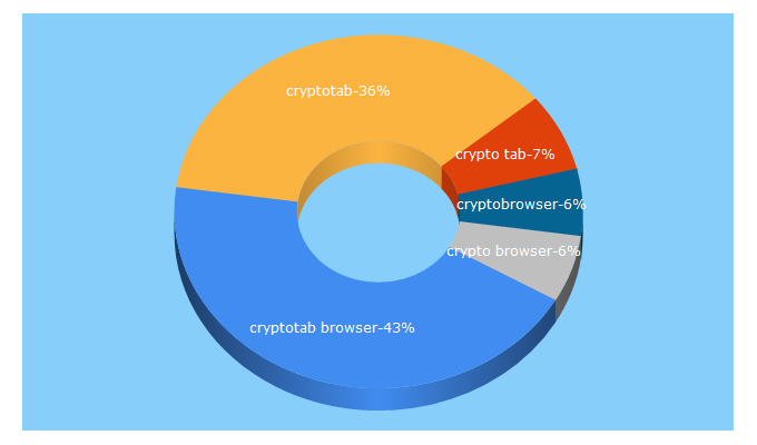 Top 5 Keywords send traffic to cryptotabbrowser.com