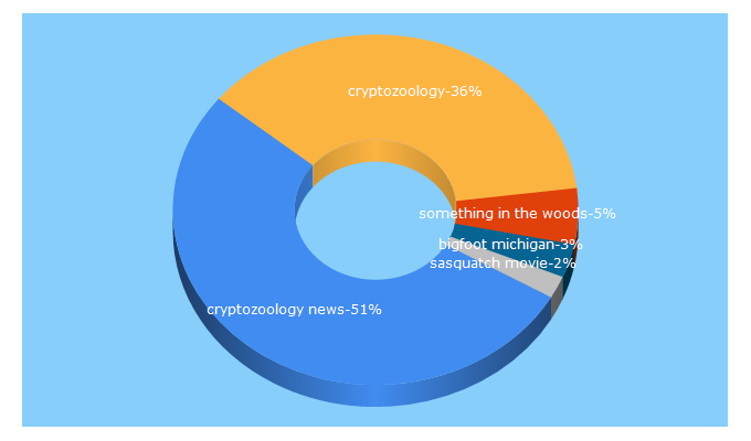 Top 5 Keywords send traffic to cryptozoologynews.com