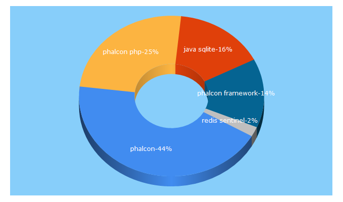 Top 5 Keywords send traffic to crystalcube.co.kr