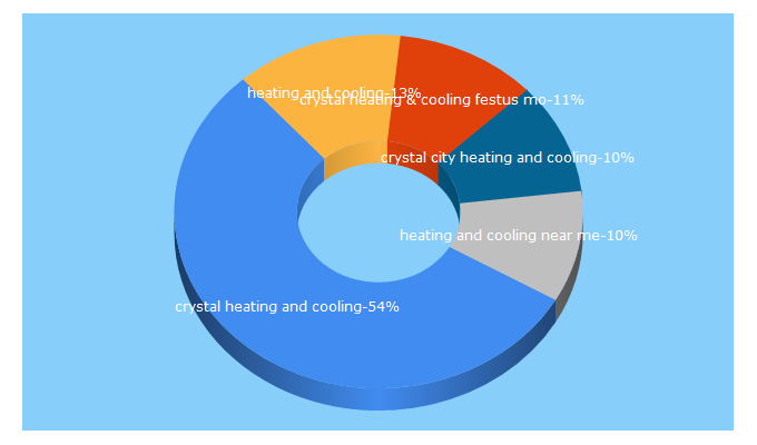 Top 5 Keywords send traffic to crystalheatingandcooling.com