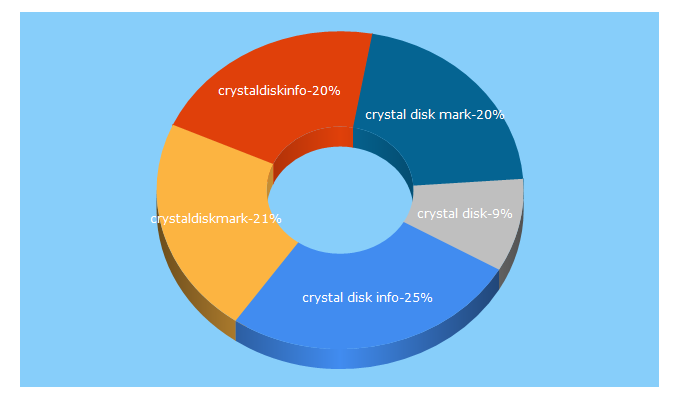 Top 5 Keywords send traffic to crystalmark.info
