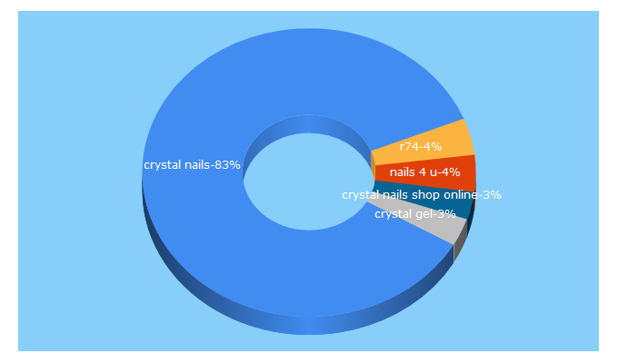 Top 5 Keywords send traffic to crystalnails4u.co.uk