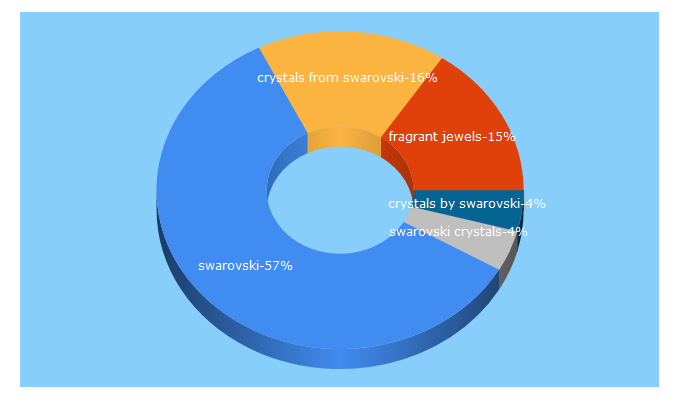 Top 5 Keywords send traffic to crystals-from-swarovski.com