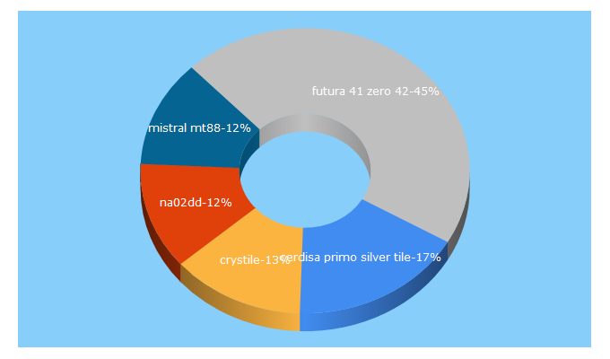 Top 5 Keywords send traffic to crystile.ru