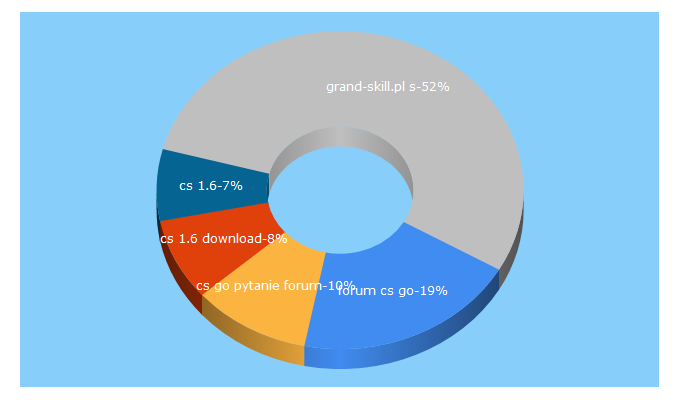 Top 5 Keywords send traffic to cs-classic.pl