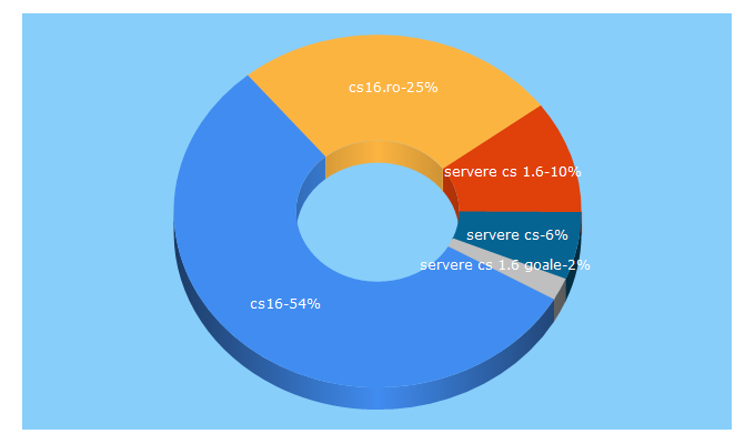 Top 5 Keywords send traffic to cs16.ro