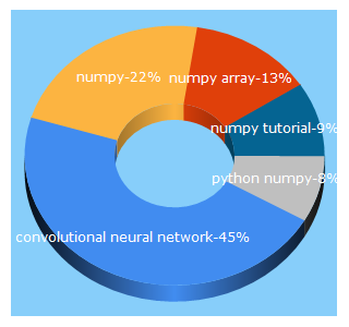 Top 5 Keywords send traffic to cs231n.github.io