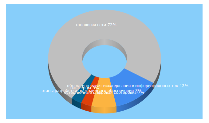 Top 5 Keywords send traffic to csaa.ru