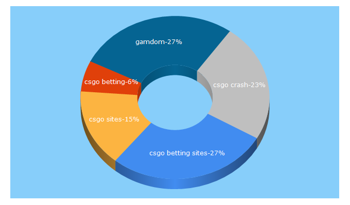 Top 5 Keywords send traffic to csbets.org