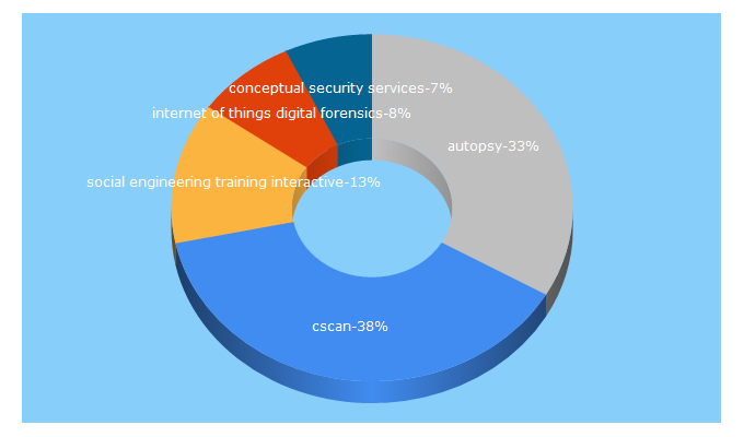 Top 5 Keywords send traffic to cscan.org